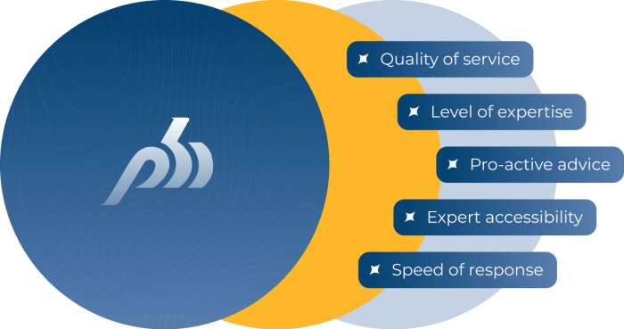 PHM Values PHM Values